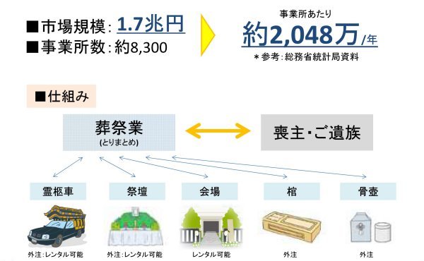 葬儀の市場規模