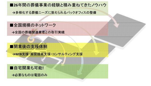 葬儀事業２６年の実績